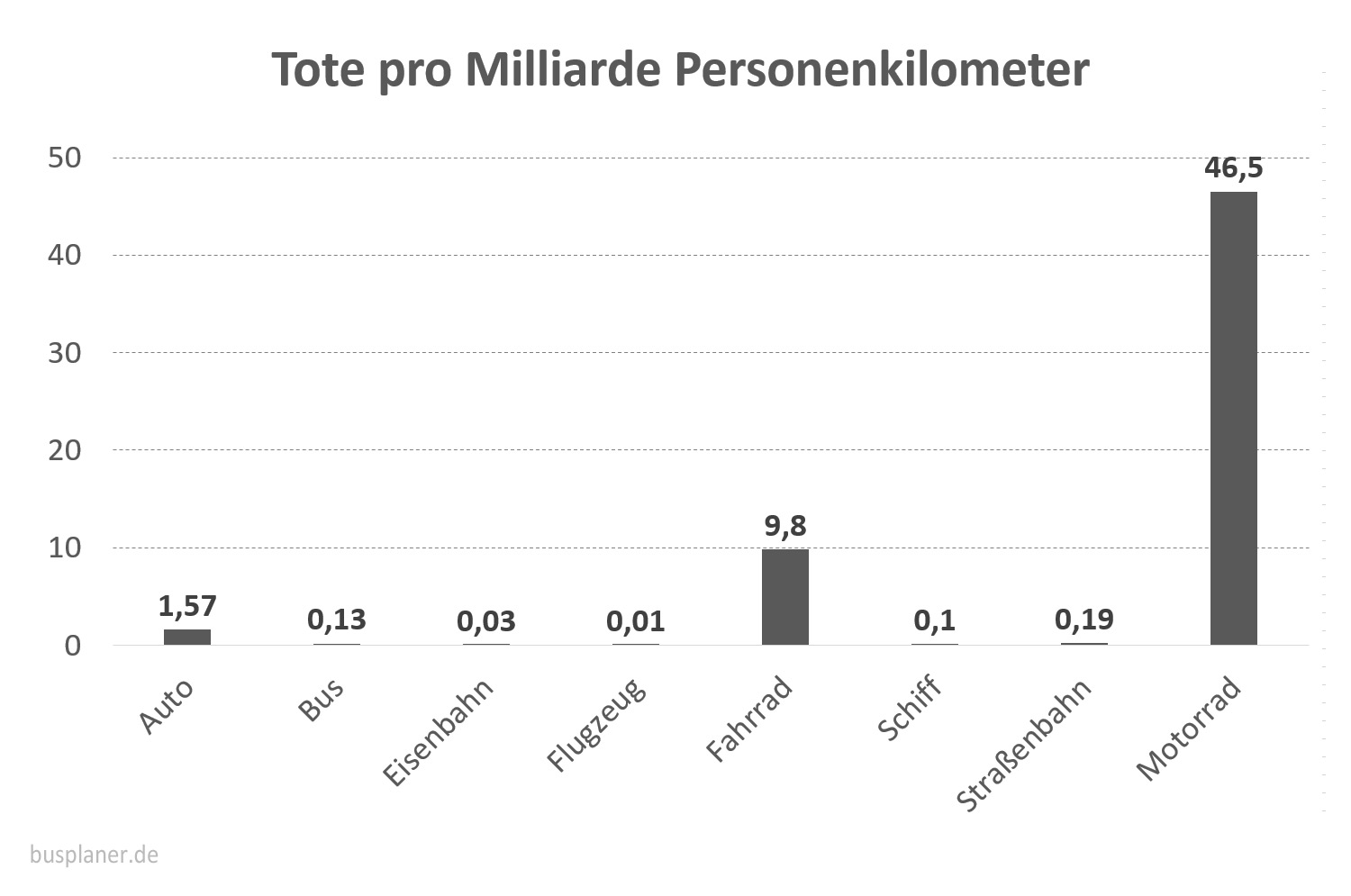 Diese Grafik zeigt die Anzahl der Toten pro Milliarde Personenkilometer. Auf einem Blick sind die sicheren (Tote kleiner 1) und die vergleichsweise eher unsicheren (Tote größer 1) zu erkennen. | Grafik HUSS-VERLAG, busplaner