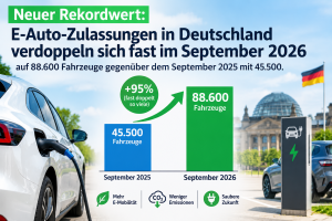 Die Registrierungen von E-Autos stiegen im September im Vergleich zum Vorjahresmonat um 95 % auf 88.600 Einheiten. (Foto: KI-generiert)