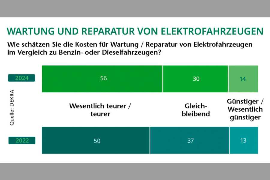 Im Vergleich zur letzten Befragung 2022 ist der Anteil der E-Autobesitzer, die mit höheren Reparaturkosten als beim Verbrenner rechnen, noch einmal etwas gestiegen. Bild: DEKRA