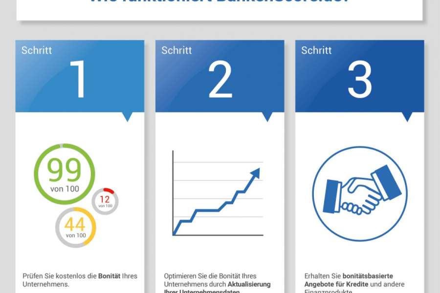 So sieht der Online-Weg zum Bankkredit aus. (Foto: BankenScore.de)