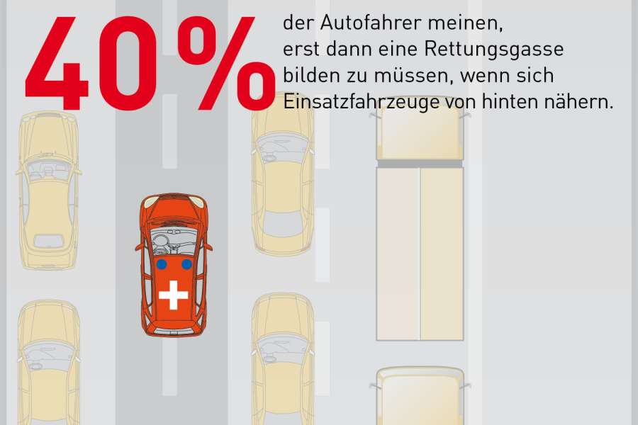 Rund 40 Prozent der Autofahrer glauben, dass sie eine Rettungsgasse erst bilden müssen, wenn ein Einsatzfahrzeug von hinten kommt – ein fataler Irrtum. (Abb.: DVR)