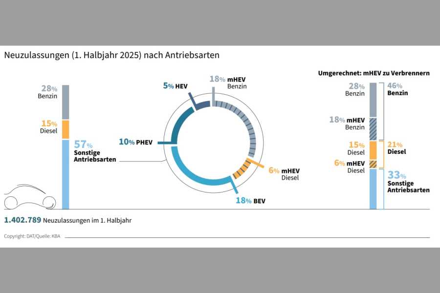 Das Kraftfahrt Bundesamt zählt die Hybrid-Fahrzeuge zu den E-Autos - so erscheint der Anteil an Stromern in der Statistik erst einmal sehr hoch.| Foto: DAT