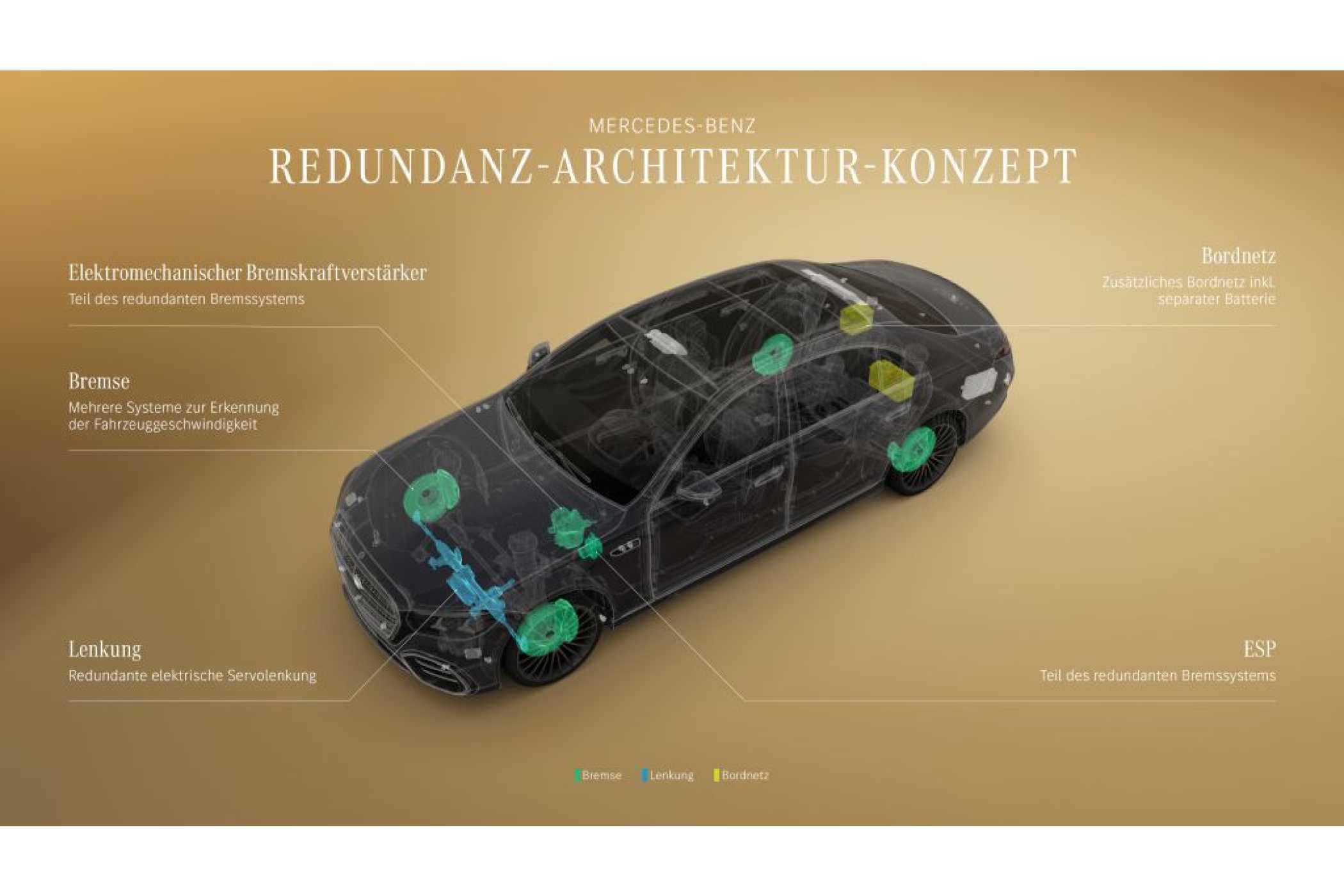 Frenler, direksiyon ve araç içi elektrik ağı için çoklu tasarıma sahip sistemlerle donatılmış yedekli araç mimarisinin şematik gösterimi. | Fotoğraf: Mercedes-Benz AG