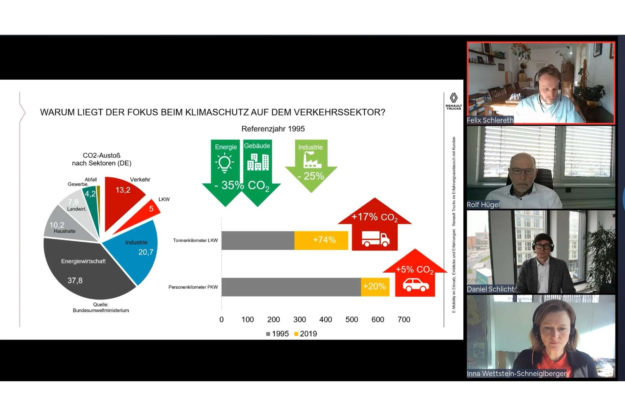 Allerdings stiegen die Emissionen im Verkehrssektor dadurch immer weiter an, in anderen Sektoren sanken sie drastisch. | Foto: Screenshot