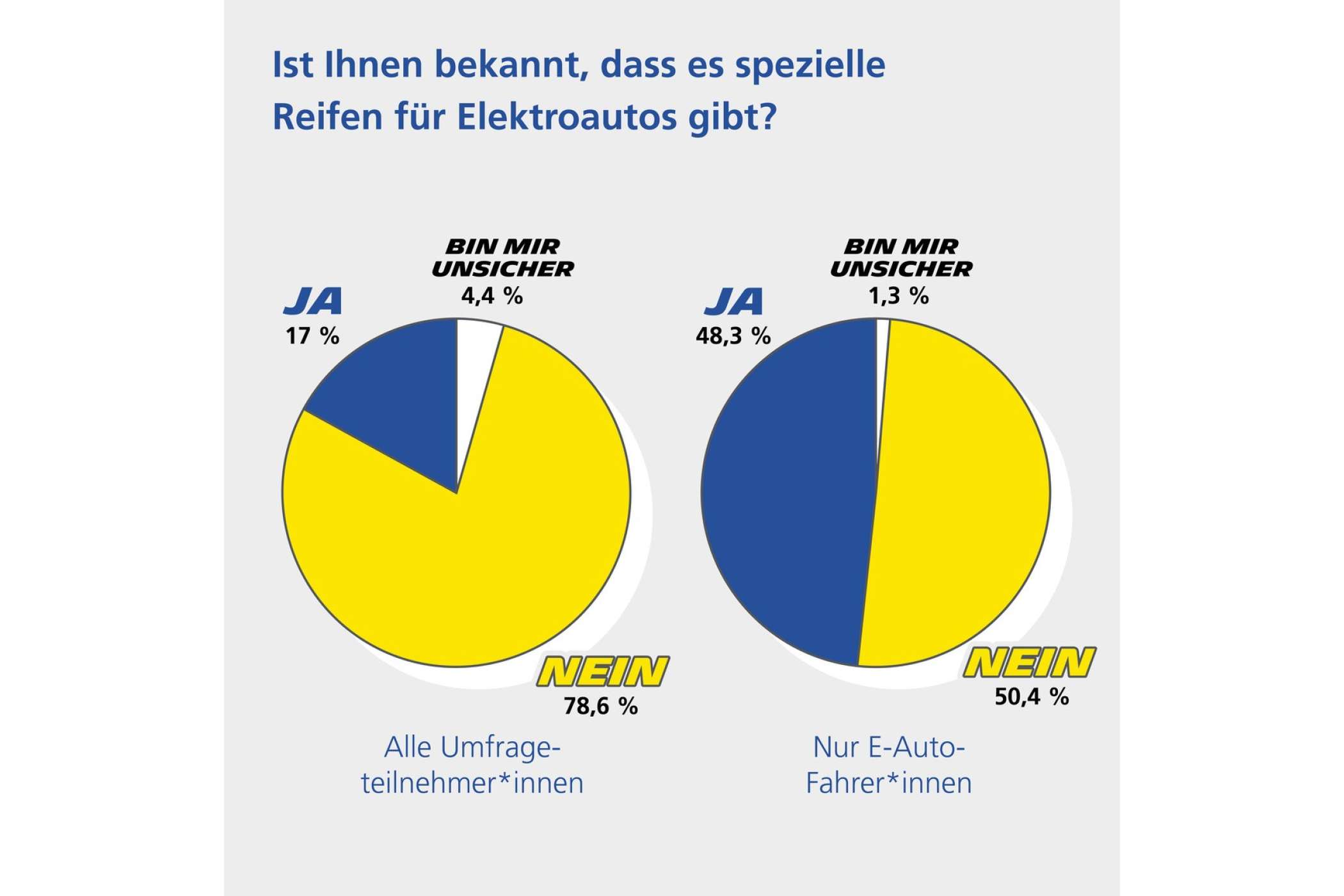 Selbst unter E-Auto-Fahrern wussten nicht einmal 50 Prozent der Befragten, dass es spezielle Pneus für E-Autos gibt. | Grafik: Michelin