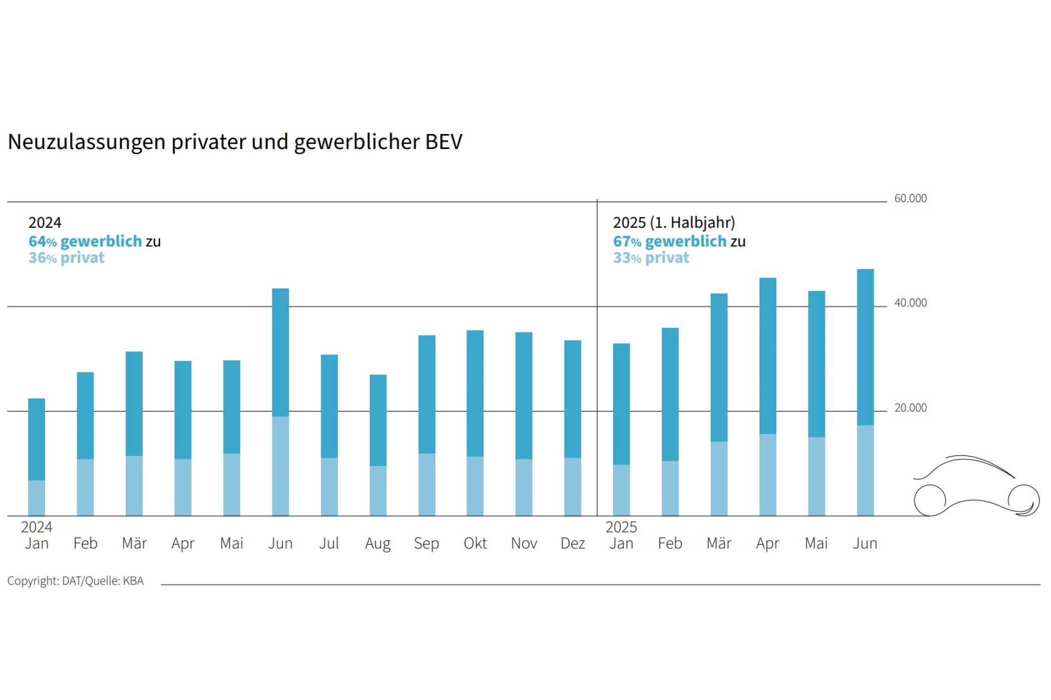 Die Statistik zeigt: Der größere Teil der BEV wird gewerblich angemeldet.| Foto: DAT