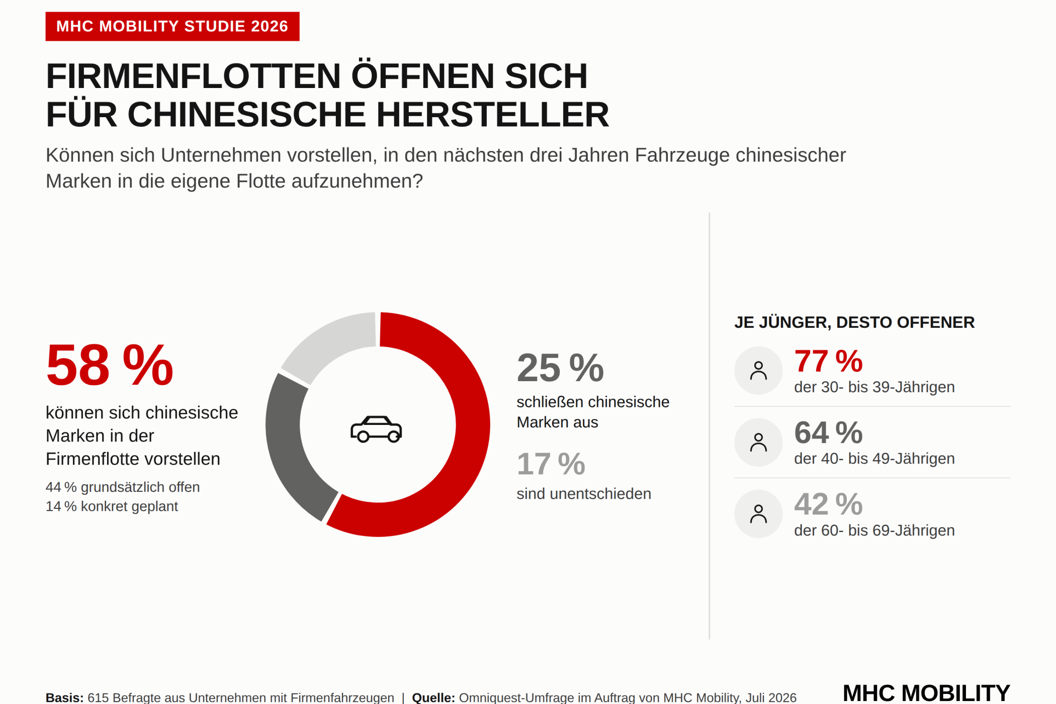 Zumindest das Interesse und die Offenheit steigen. | Grafik: MHC Mobility