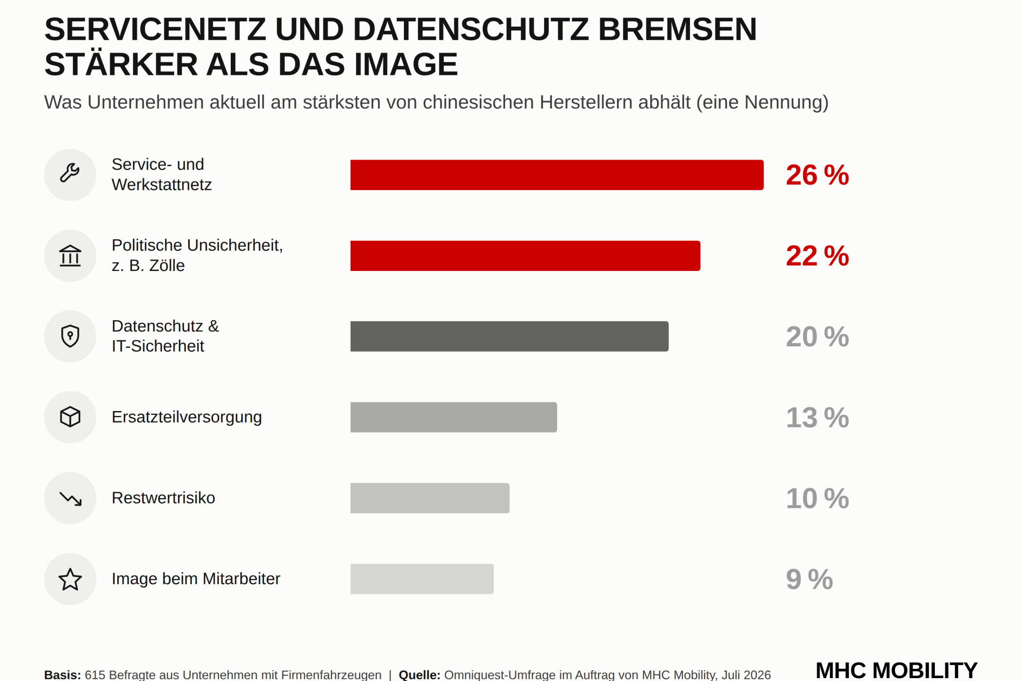 Es gibt aber auch noch gravierende Vorbehalte, etwa beim Datenschutz und dem Service. | Grafik: MHC Mobility