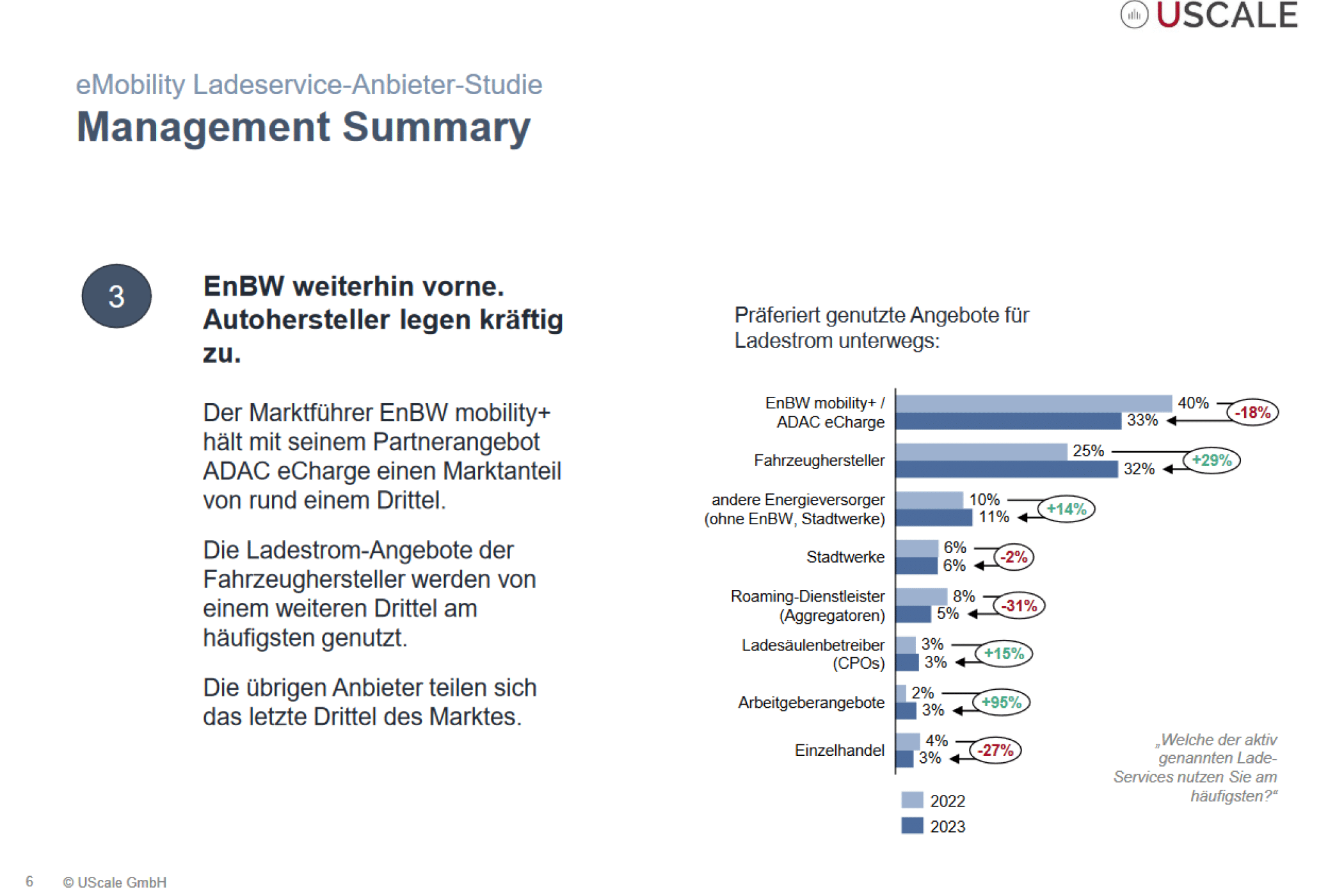 EnBW liegt weiter vorn, aber die Hersteller-Dienste legen kräftig zu. | Grafik: Uscale