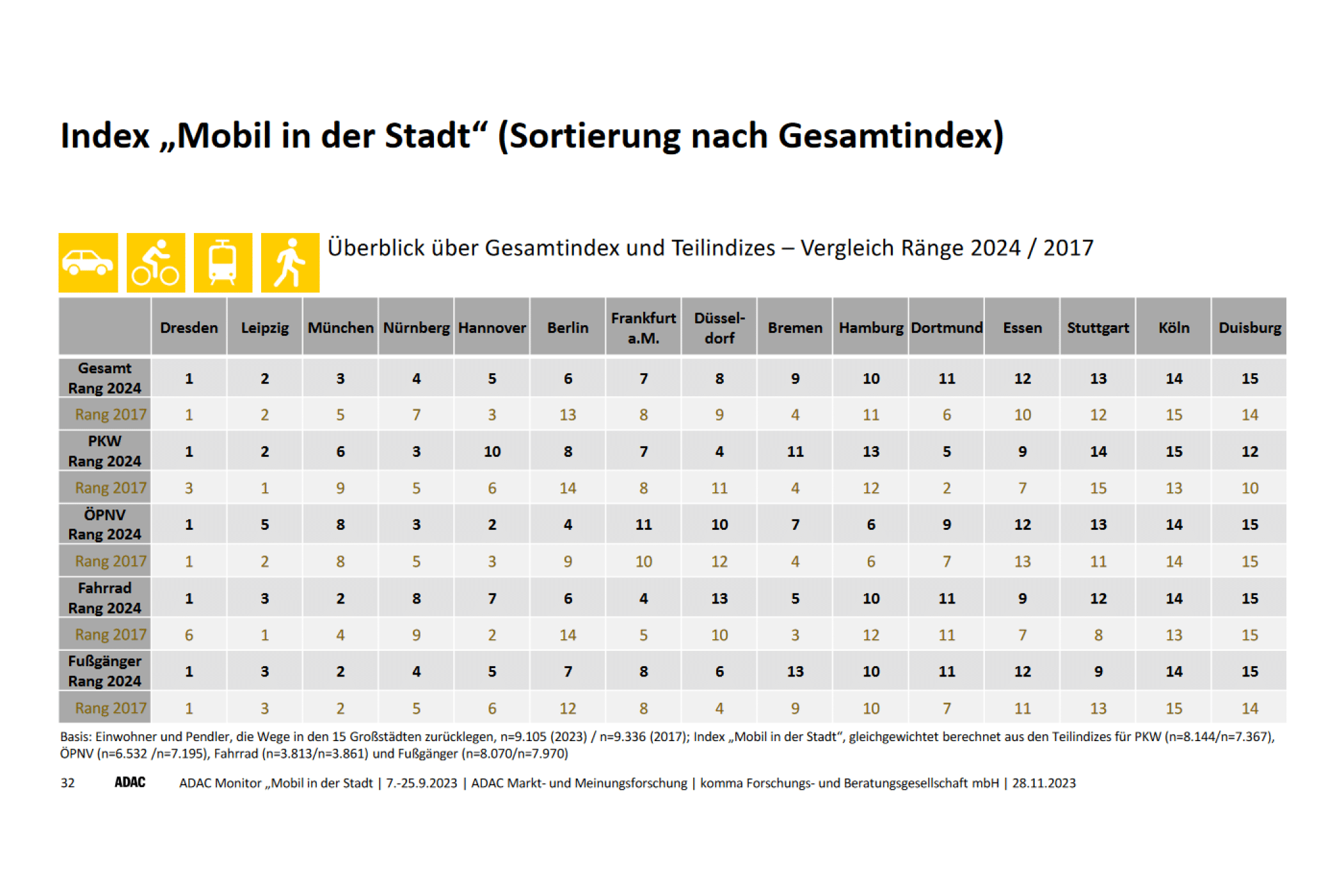 ADAC-Monitor Mobil in der Stadt: In Dresden am besten - Verkehrswende ...