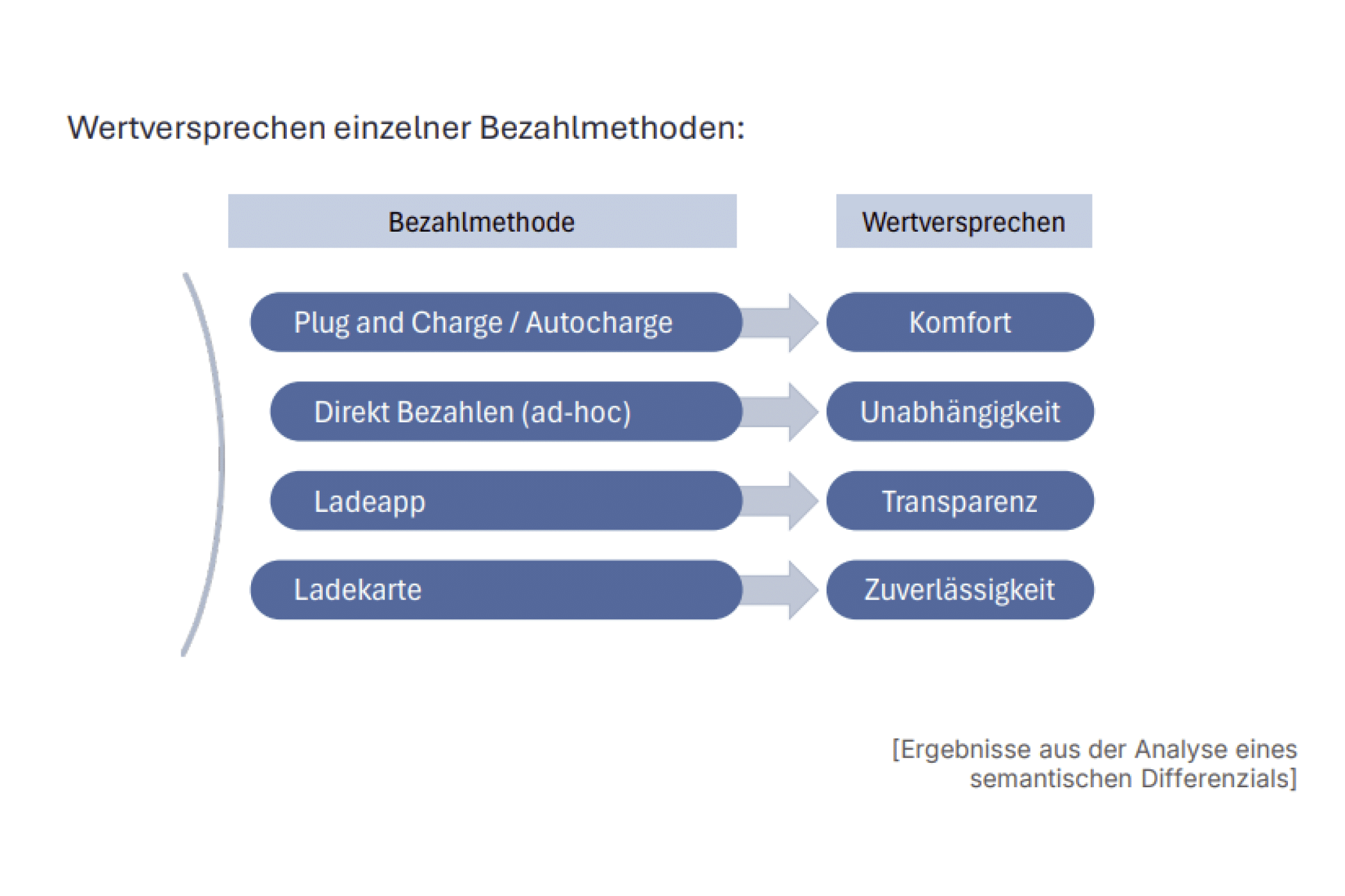 Zuordnung zentraler Erwartungen wie Komfort, Unabhängigkeit, Transparenz und Zuverlässigkeit zu einzelnen Bezahlmethoden beim öffentlichen Laden. | Foto: Uscale