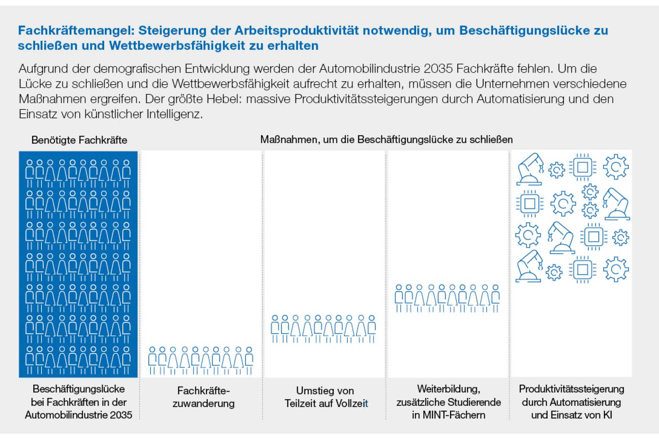 Vor allem mit KI und Automatisierung soll sich die Fachkräftelücke schließen lassen, aber auch mit Zuwanderung, mehr Vollzeit und Weiterbildung in MINT-Fächer. (Grafik: VDE)