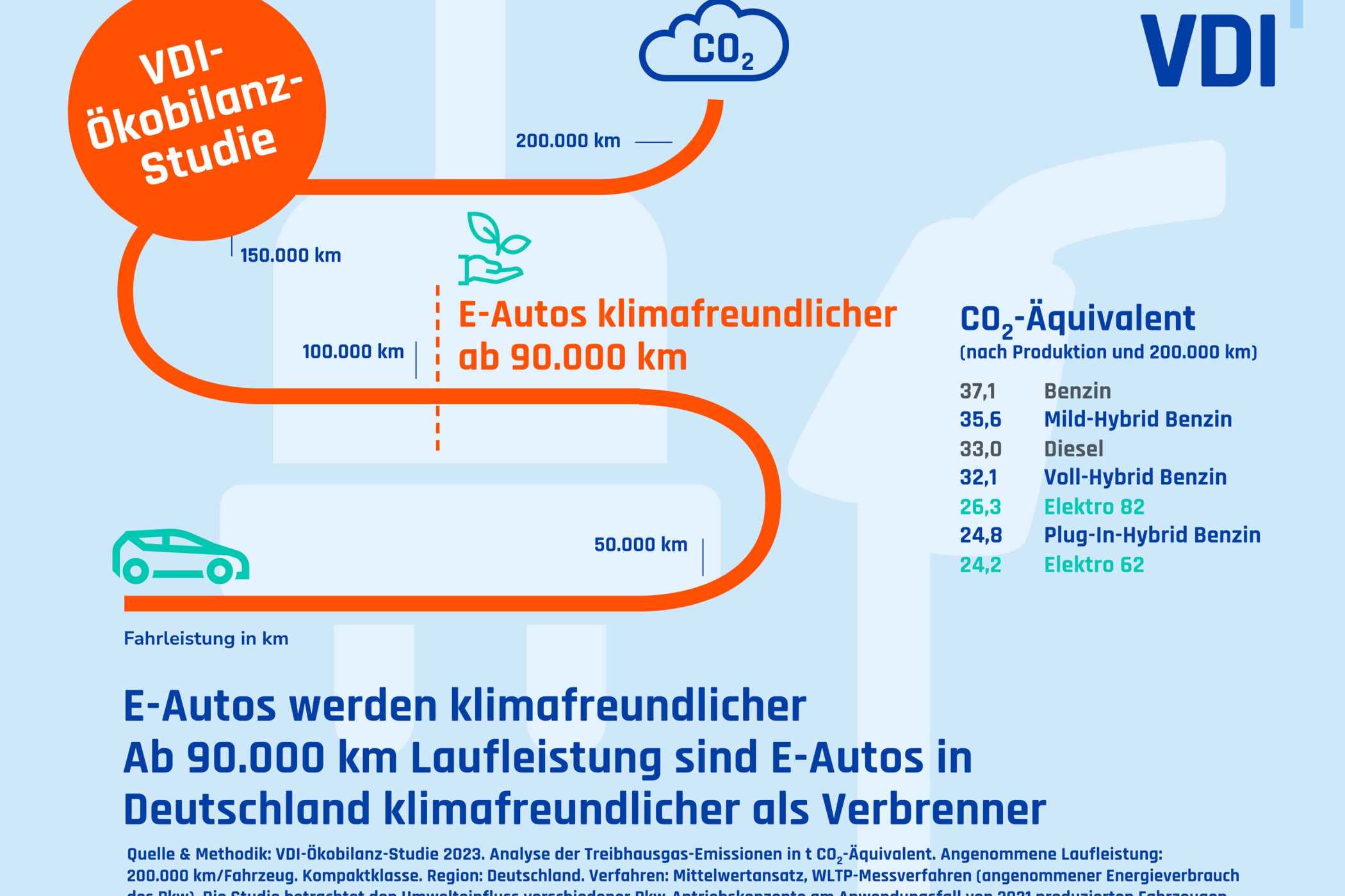 | Grafik: VDI