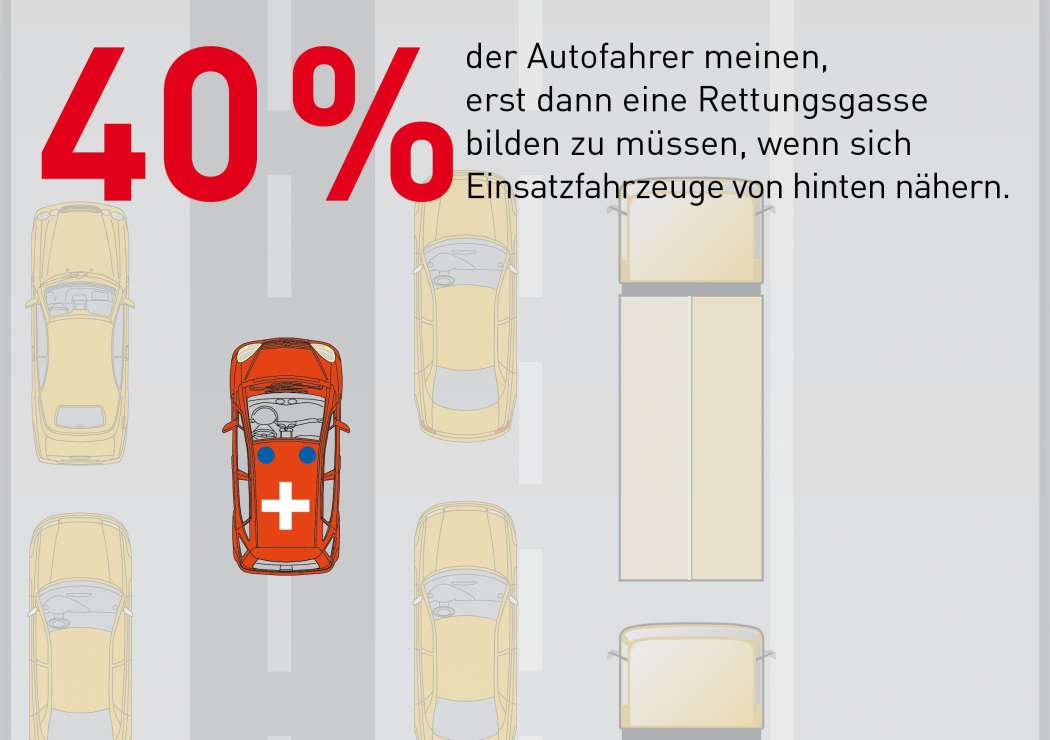 Rund 40 Prozent der Autofahrer glauben, dass sie eine Rettungsgasse erst bilden müssen, wenn ein Einsatzfahrzeug von hinten kommt – ein fataler Irrtum. (Abb.: DVR)