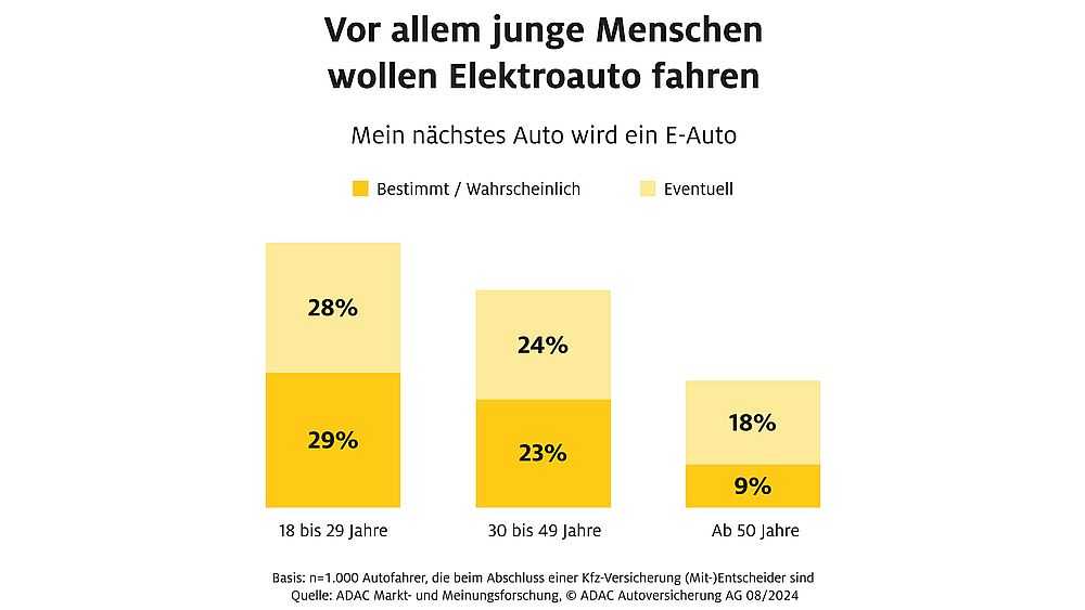 Vor allem junge Menschen wollen Elektroauto fahren. (Grafik: ADAC Autoversicherung AG)