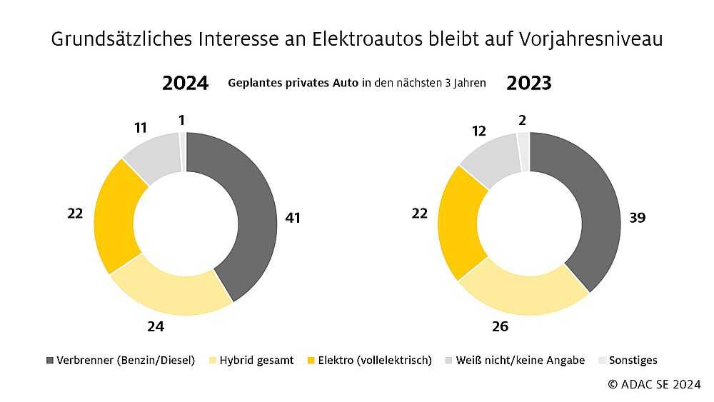 ADAC Umfrage zur E-Mobilität 2024 zeigt, der Förderstopp hat kaum einen Einfluss auf die Planungen bei dem Kauf eines E-Autos. (Foto: ADAC SE/ADAC SE/obs)