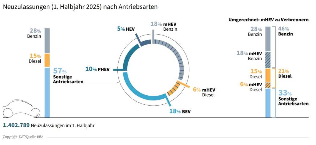 Das Kraftfahrt Bundesamt zählt die Hybrid-Fahrzeuge zu den E-Autos - so erscheint der Anteil an Stromern in der Statistik erst einmal sehr hoch.| Foto: DAT