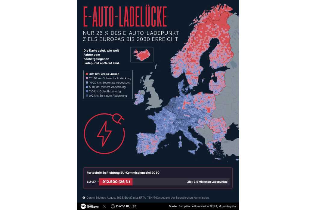 In den Gegenden, die rot markiert sind, fährt man weit bis zum nächsten Ladepunkt. In den blauen Bereichen ist die Versorgung mit Ladepunkten besser.| Foto: dpa, Motointegrator