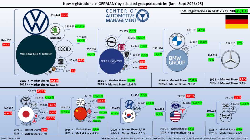 Ancak bu büyümeden tüm üreticiler aynı ölçüde faydalanmıyor. VW pazar liderliğini sürdürürken, Tesla ve Çinli üreticiler güçlü bir şekilde büyüyor.| Fotoğraf: CAM