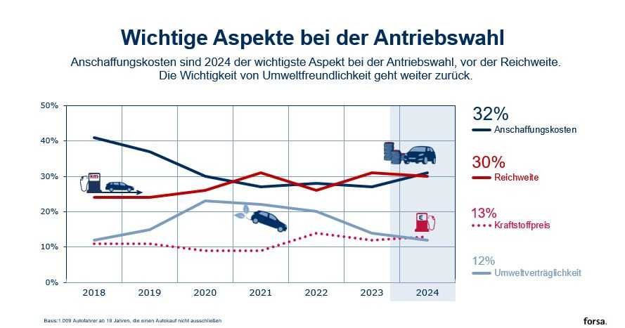 Alternative Antriebskonzepte reduzieren Umweltbelastung nachhaltig